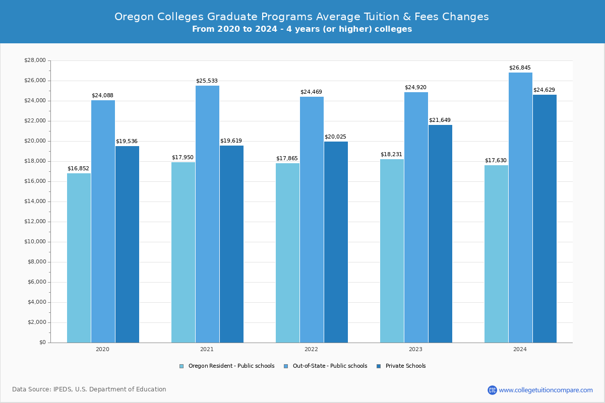 Oregon 4-Year Colleges Graduate Tuition and Fees Chart